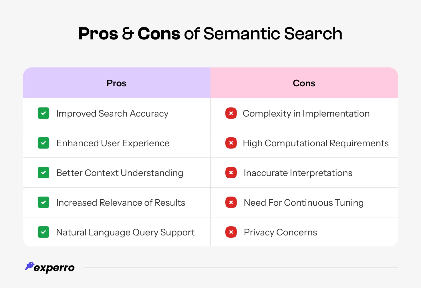An image listing out all the pros and cons of semantic search in eCommerce An image listing out all the pros and cons of semantic search in eCommerce