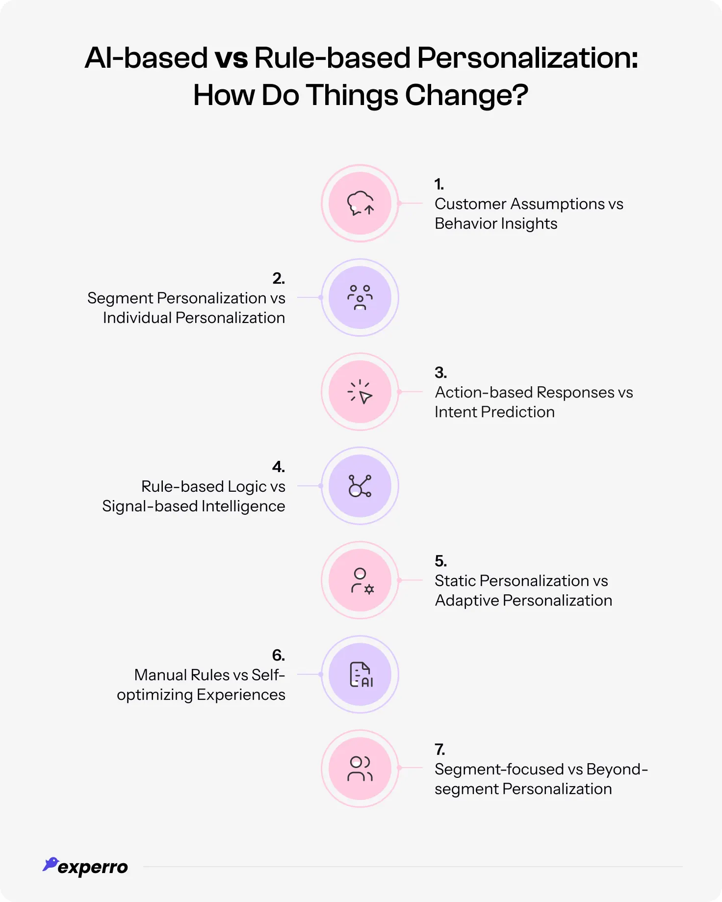 An infographic displaying all the changes between AI-based and rule-based personalization today An infographic displaying all the changes between AI-based and rule-based personalization today