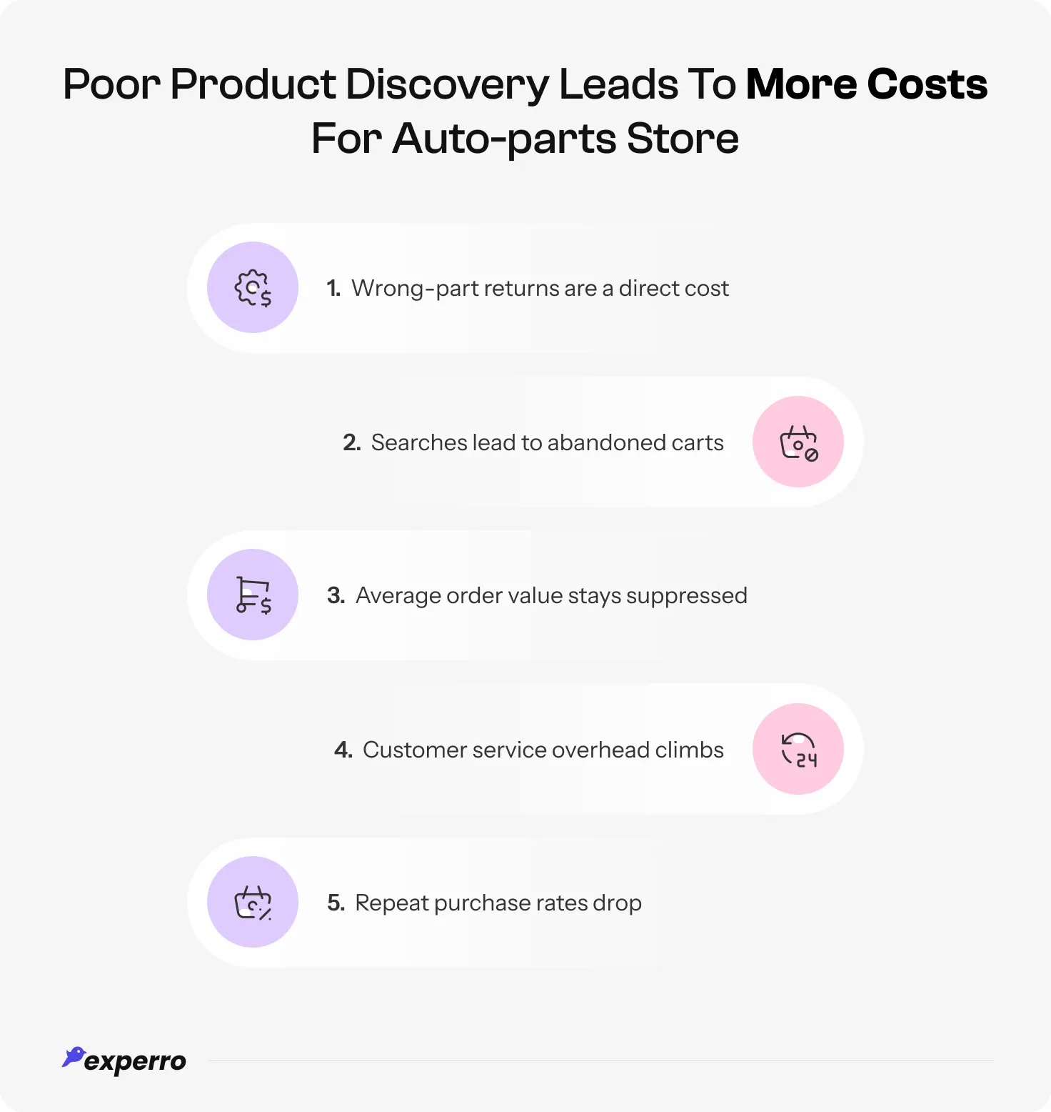 An infographic displaying the costs That auto parts e-stores bear due to poor product discovery An infographic displaying the costs That auto parts e-stores bear due to poor product discovery