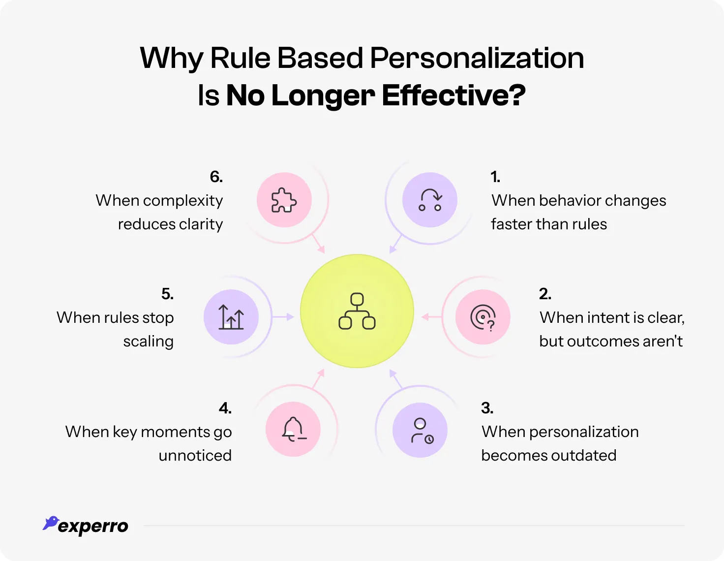 An infographic listing out the reasons behind why Rule-Based Personalization is no longer effective today An infographic listing out the reasons behind why Rule-Based Personalization is no longer effective today