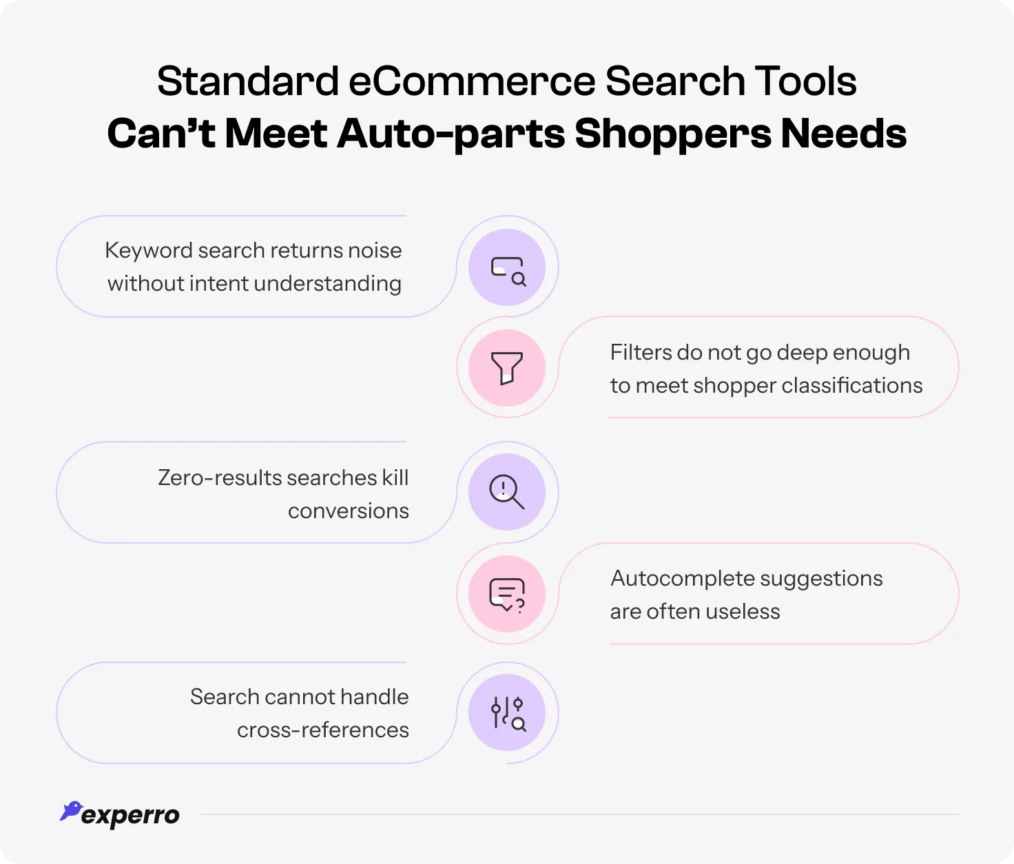 An infographic listing out Why Standard eCommerce Search Tools Cannot Meet Auto parts Shoppers Needs An infographic listing out Why Standard eCommerce Search Tools Cannot Meet Auto parts Shoppers Needs