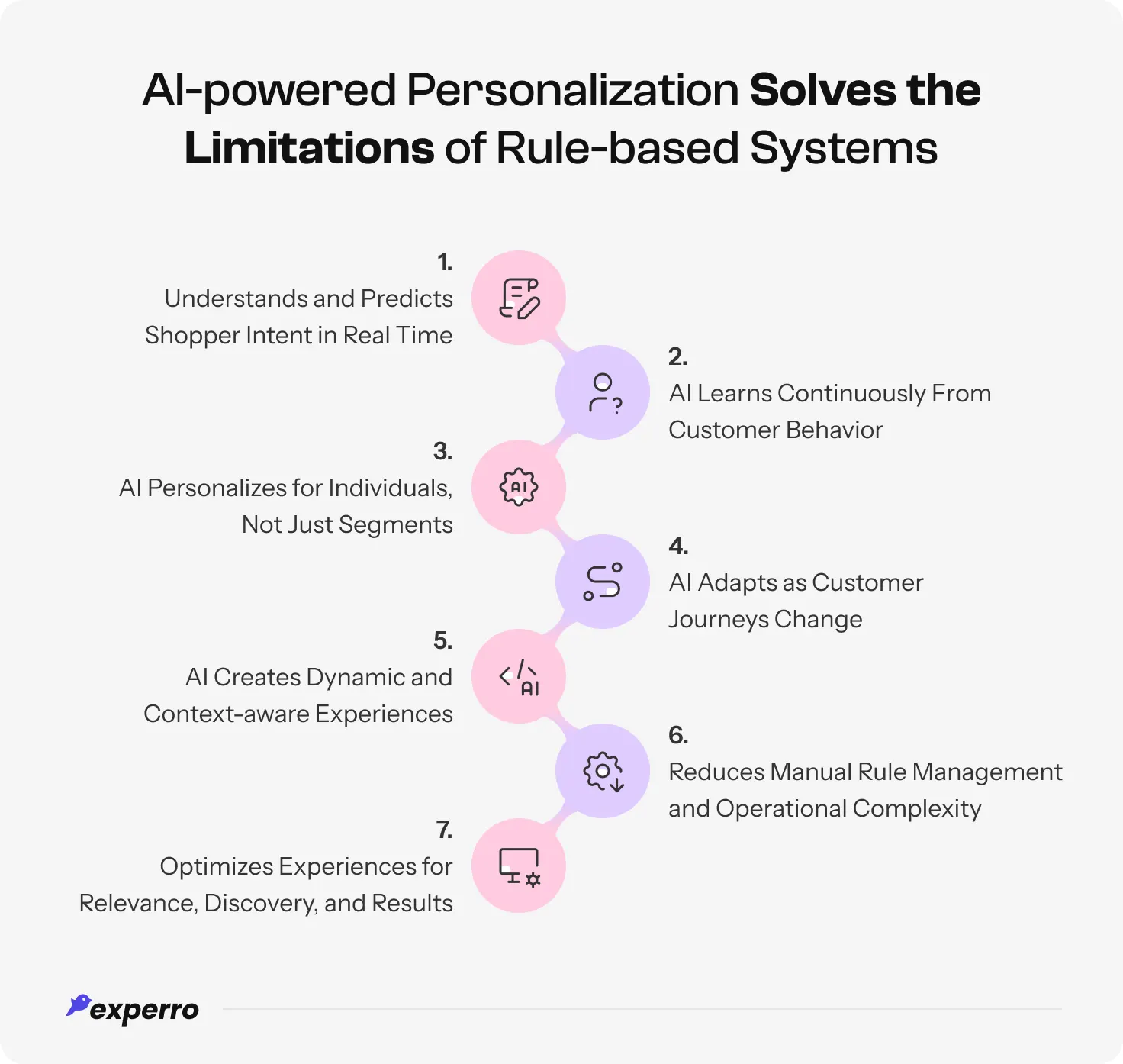 An infographic representing how AI-powered personalization actually solves all the limitations of rule-based personalization systems An infographic representing how AI-powered personalization actually solves all the limitations of rule-based personalization systems