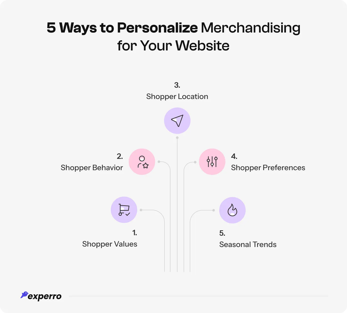 An infographic that displays the ways to personalize merchandising for an e-store An infographic that displays the ways to personalize merchandising for an e-store