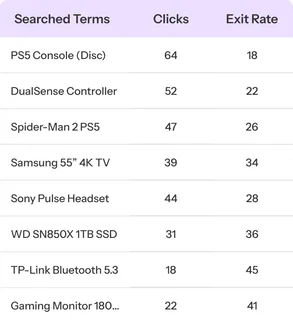 Analytics That Expose Gaps in electronics product discovery Analytics That Expose Gaps in electronics product discovery