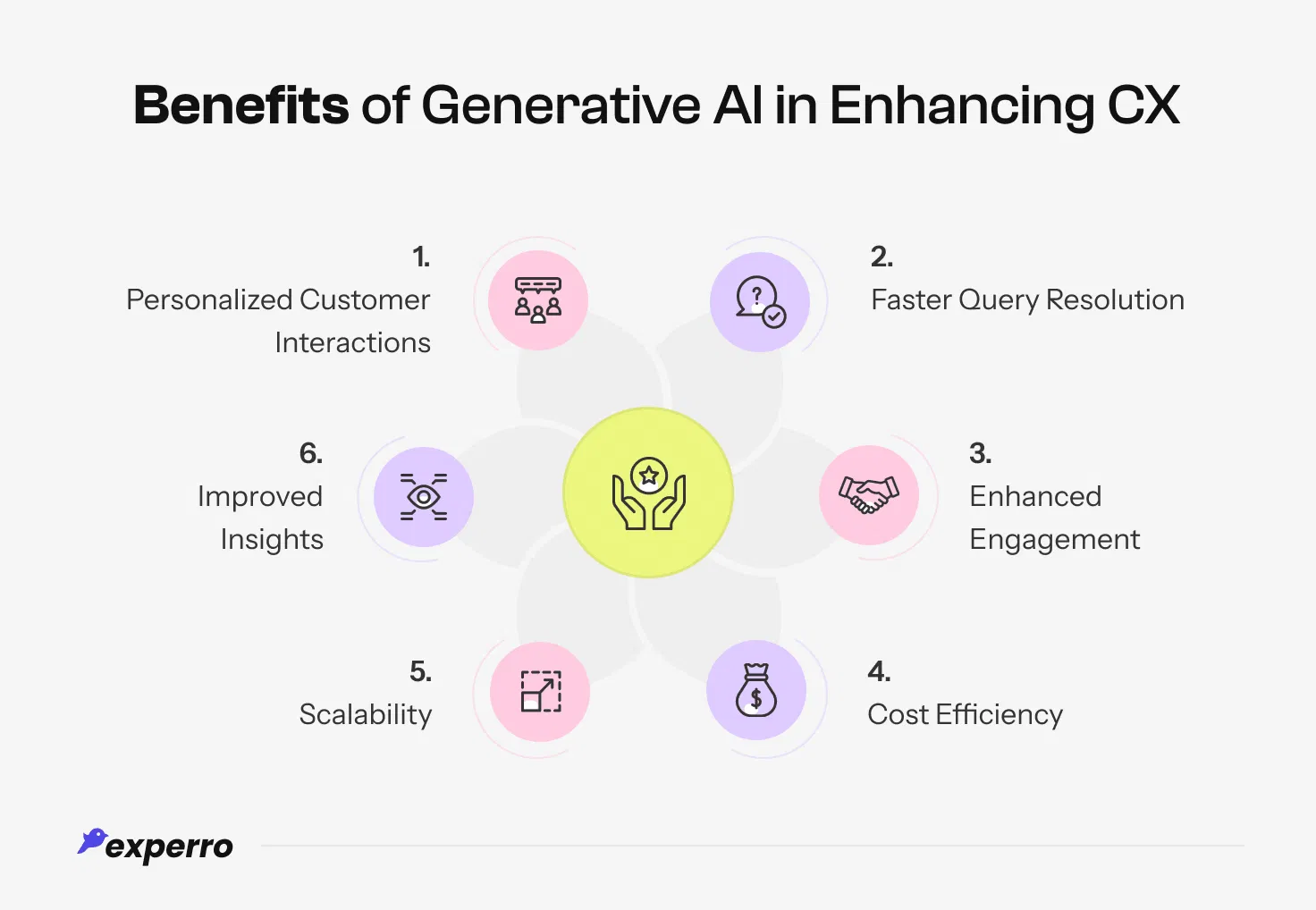 Benefits of Gen AI in Customer Experience Benefits of Gen AI in Customer Experience