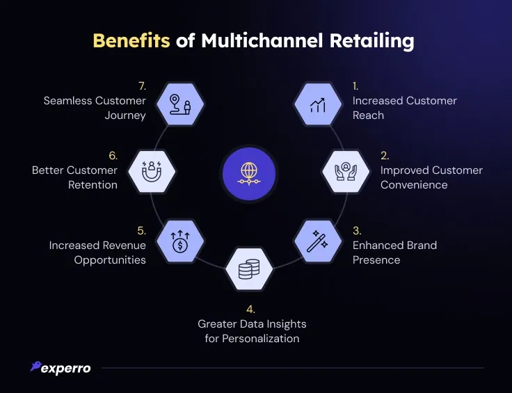 Benefits of Multichannel Retailing