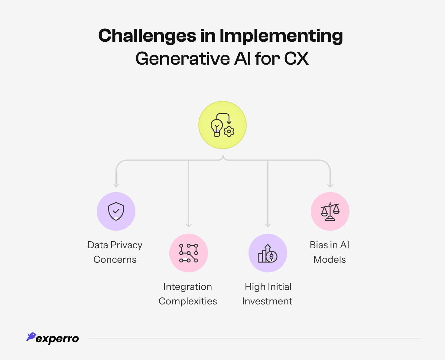 Challenges while integrating Gen AI in Customer Experience Challenges while integrating Gen AI in Customer Experience