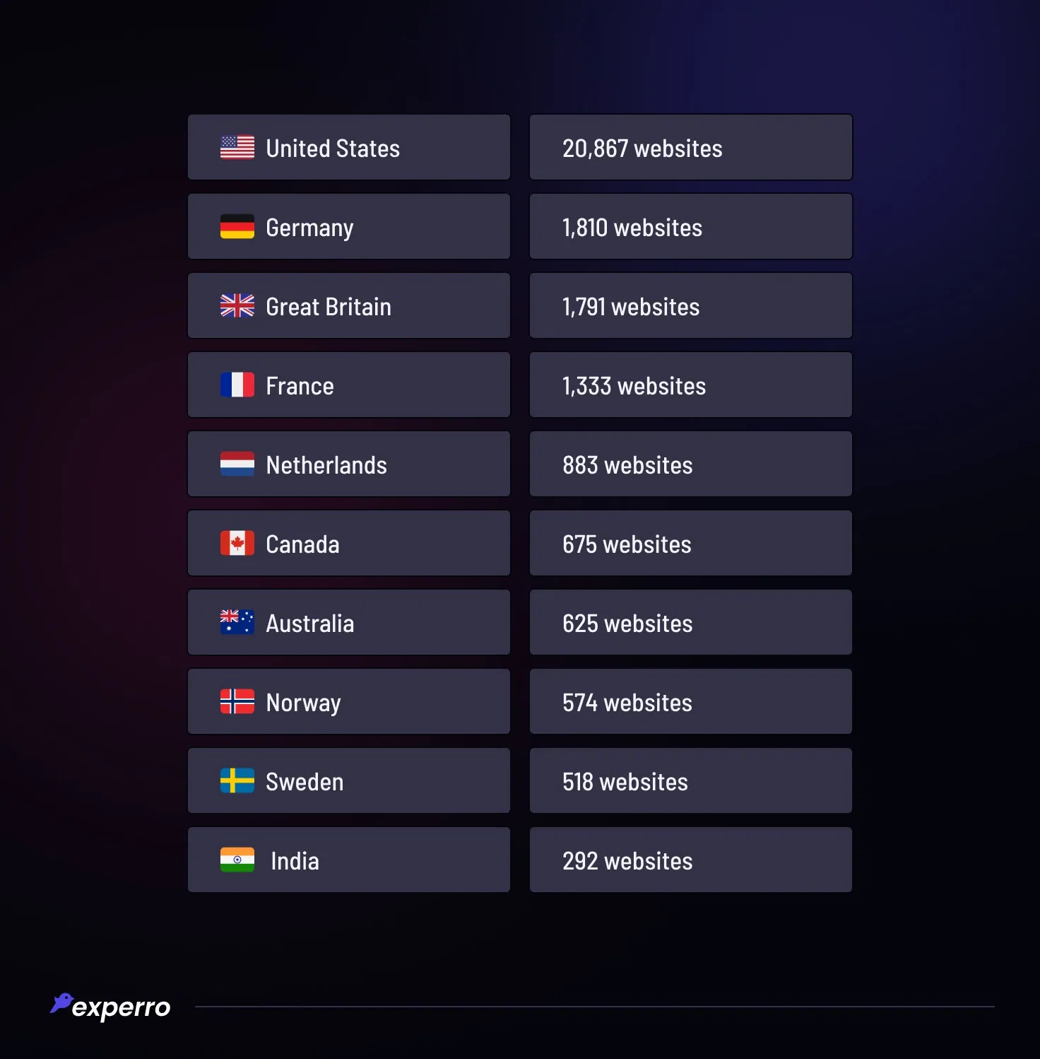 Country Wise Headless CMS Website Usage Country Wise Headless CMS Website Usage