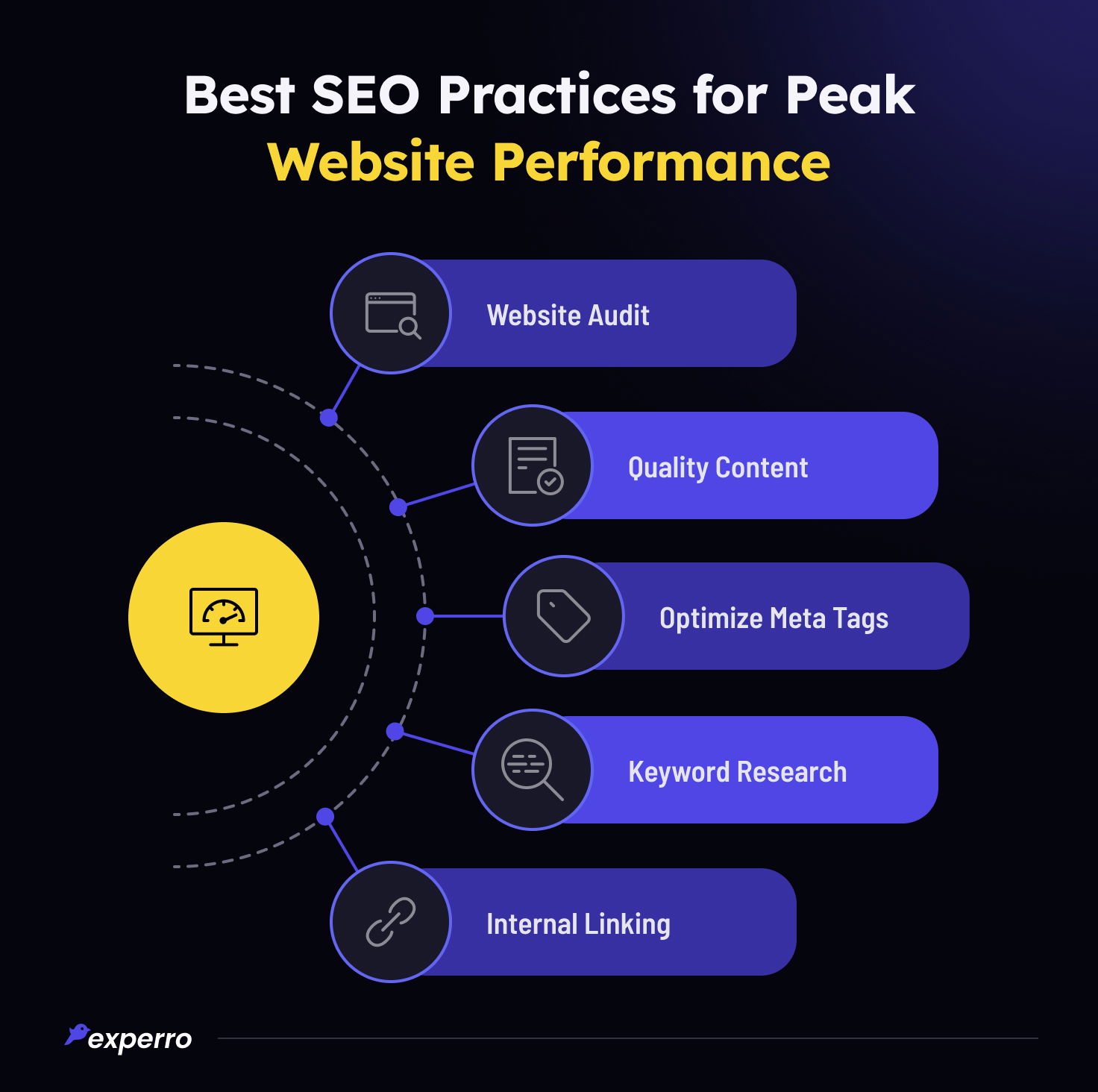 SEO Best Practices for Optimized Website Performance