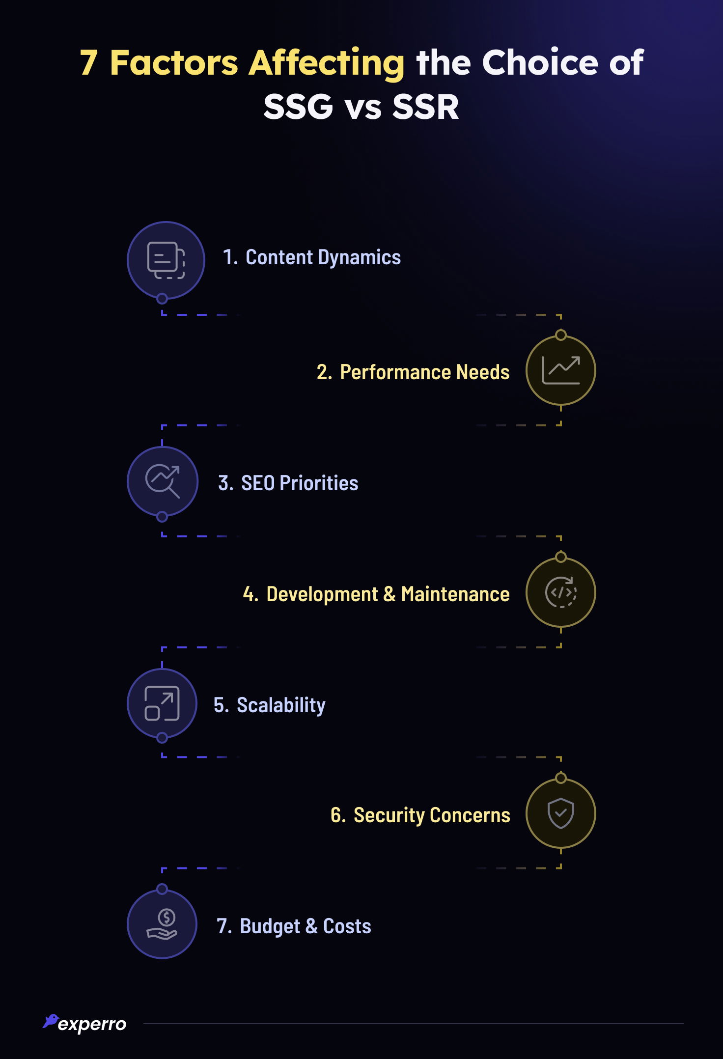 Factors to Consider When Between Choosing SSR vs SSG 