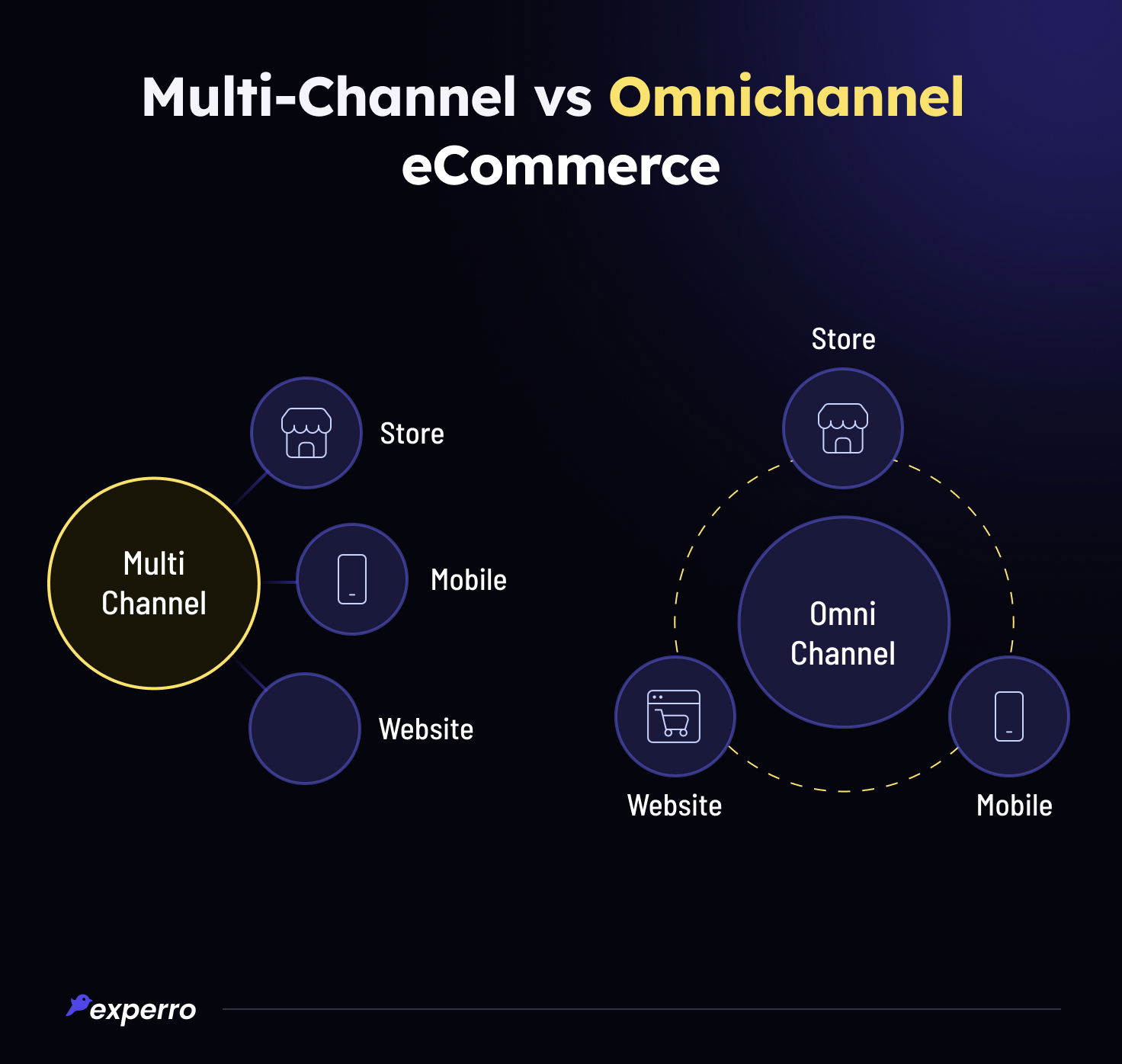 Multi-channel vs Omnichannel eCommerce