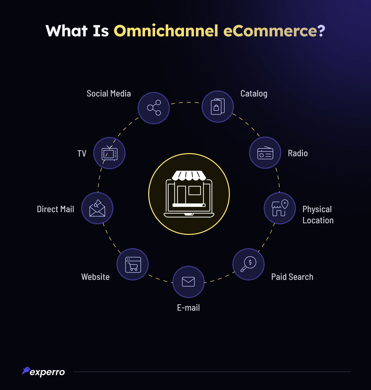 What is Omnichannel?