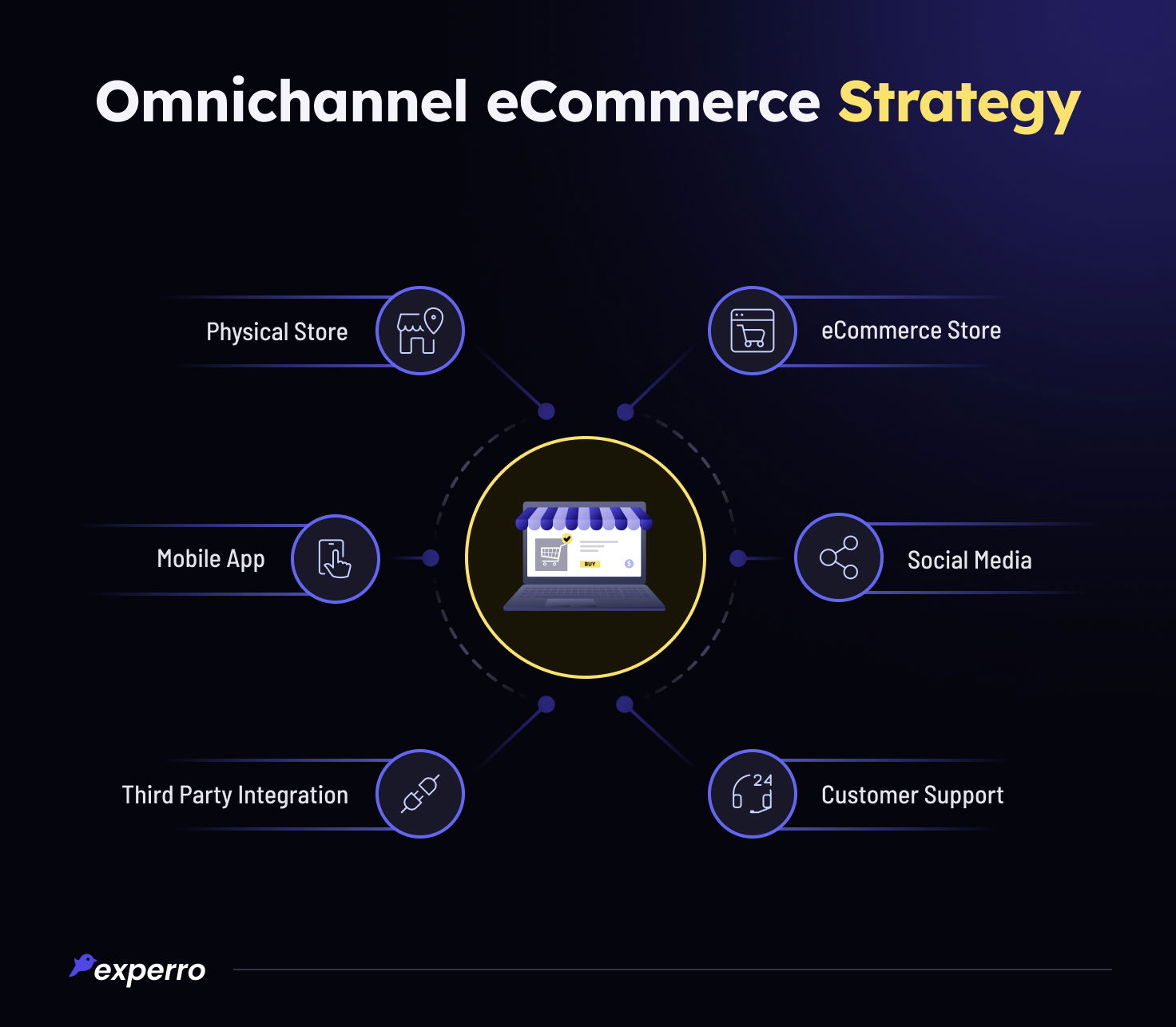 Omnichannel eCommerce Strategy