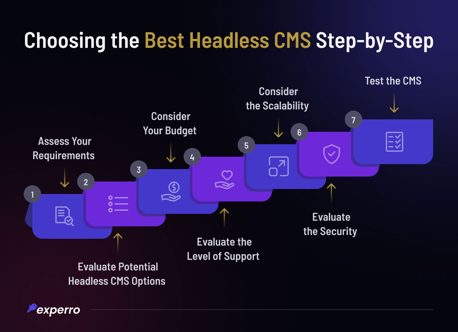 Steps to Choose Best Headless CMS