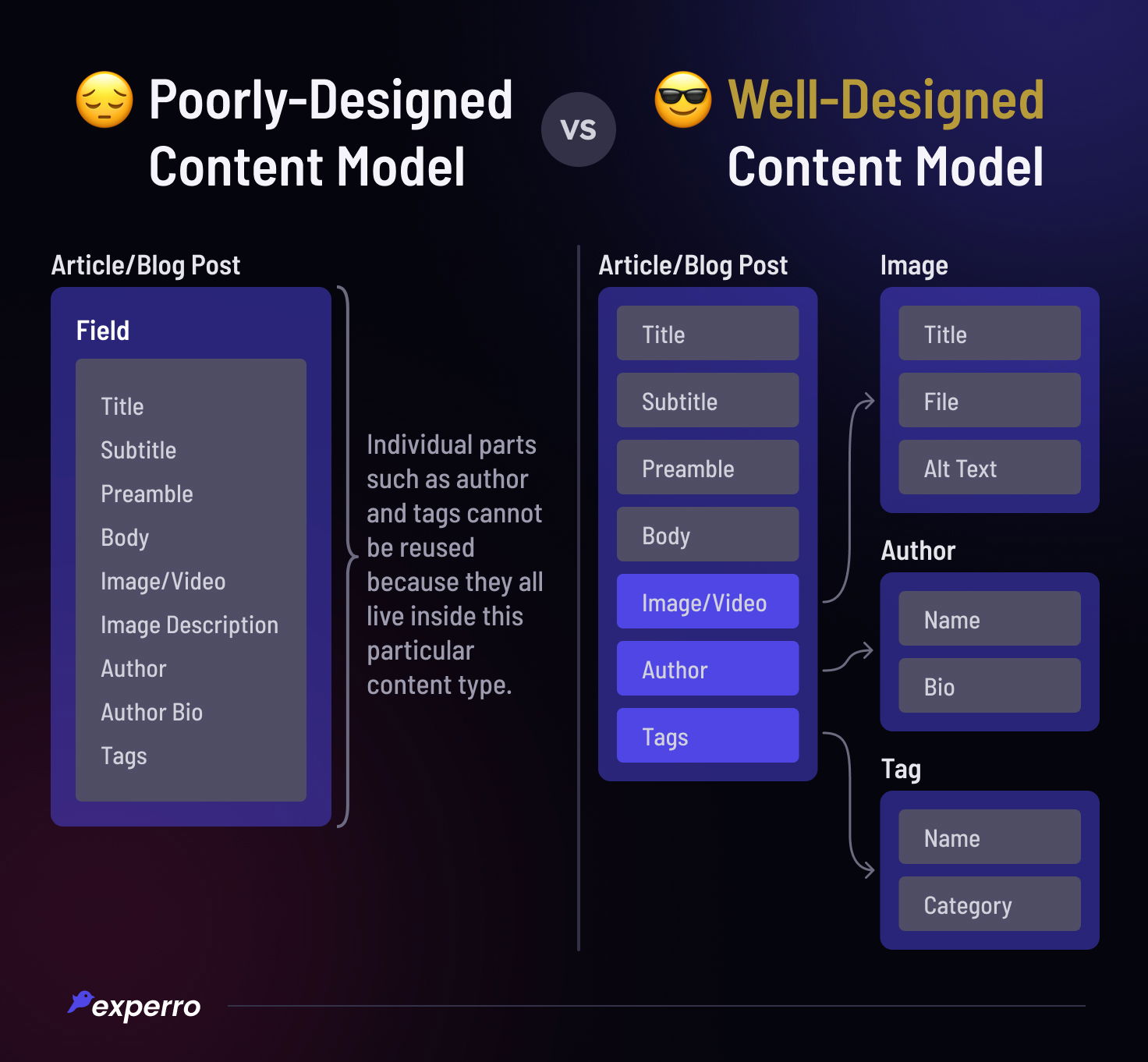 Poor vs Well Designed Content Model