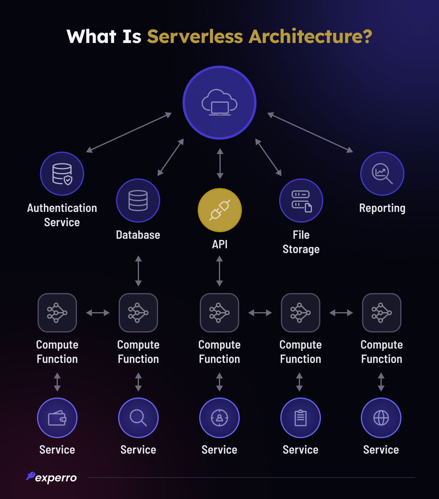 What is Serverless Architecture