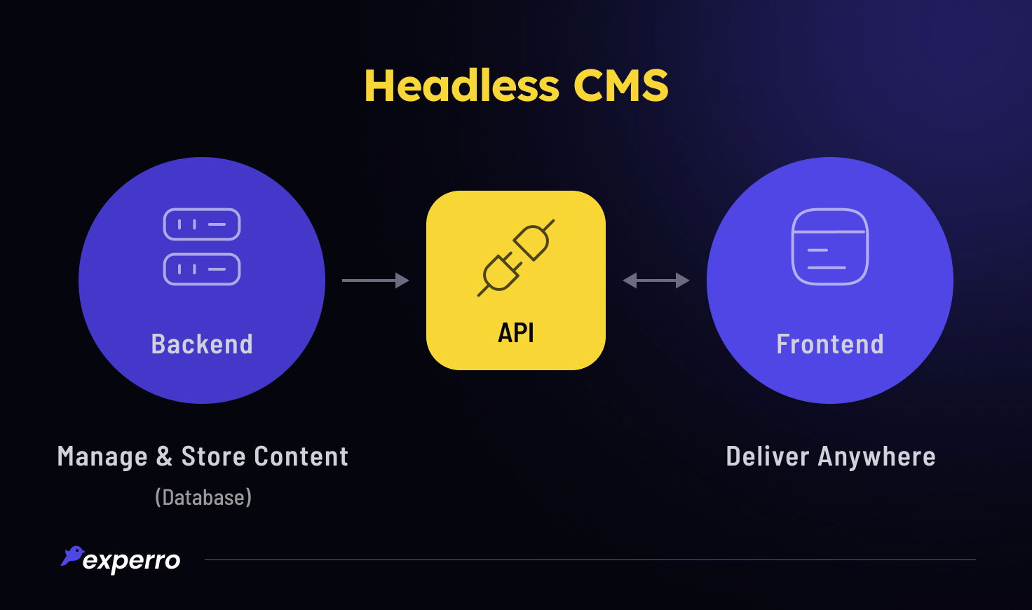 Headless CMS Explained