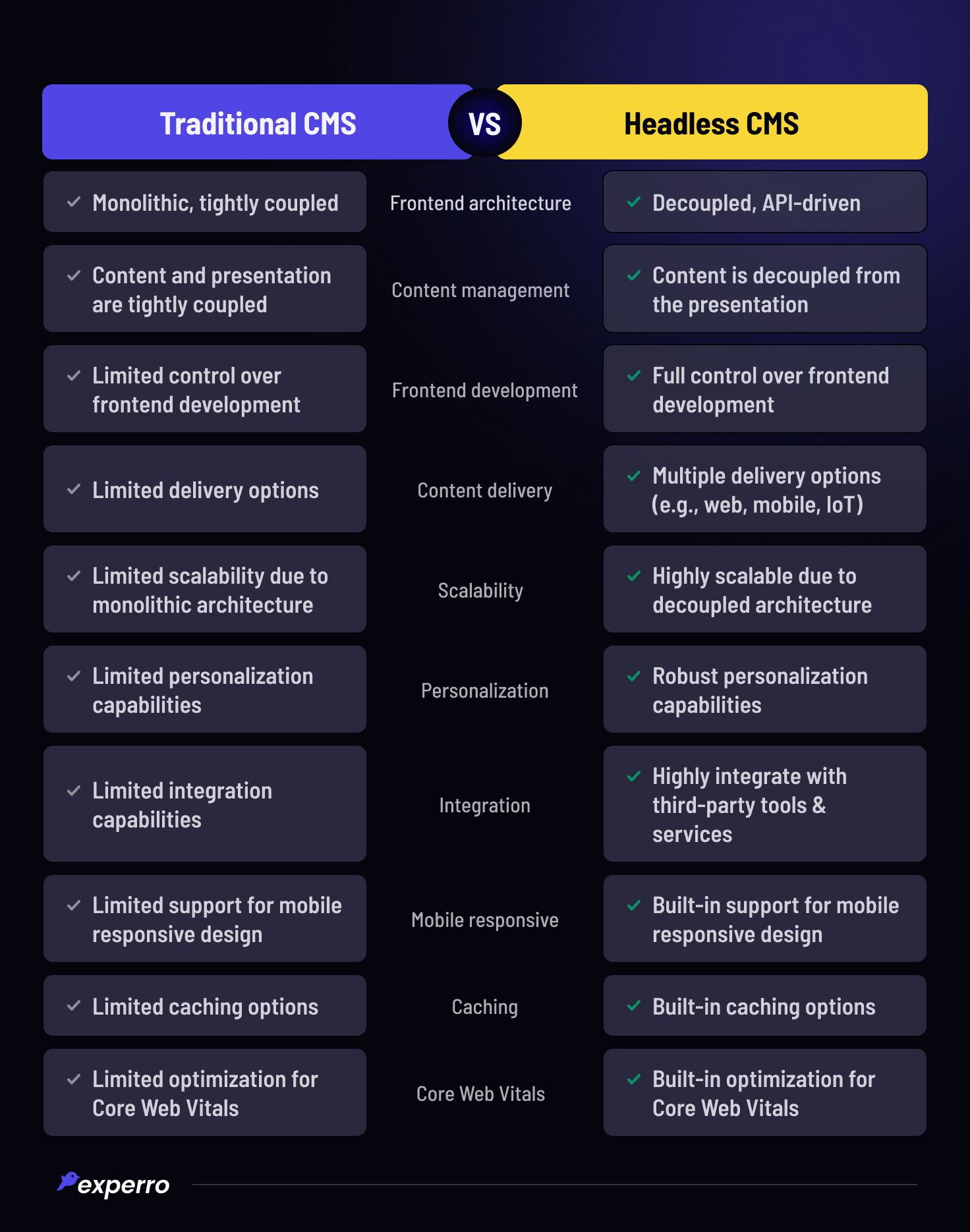 Traditional Vs Headless CMS Comparison