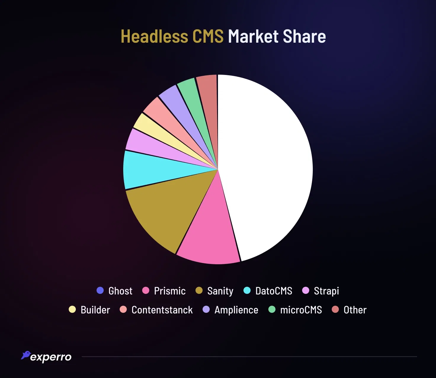 Headless CMS Market Share Headless CMS Market Share