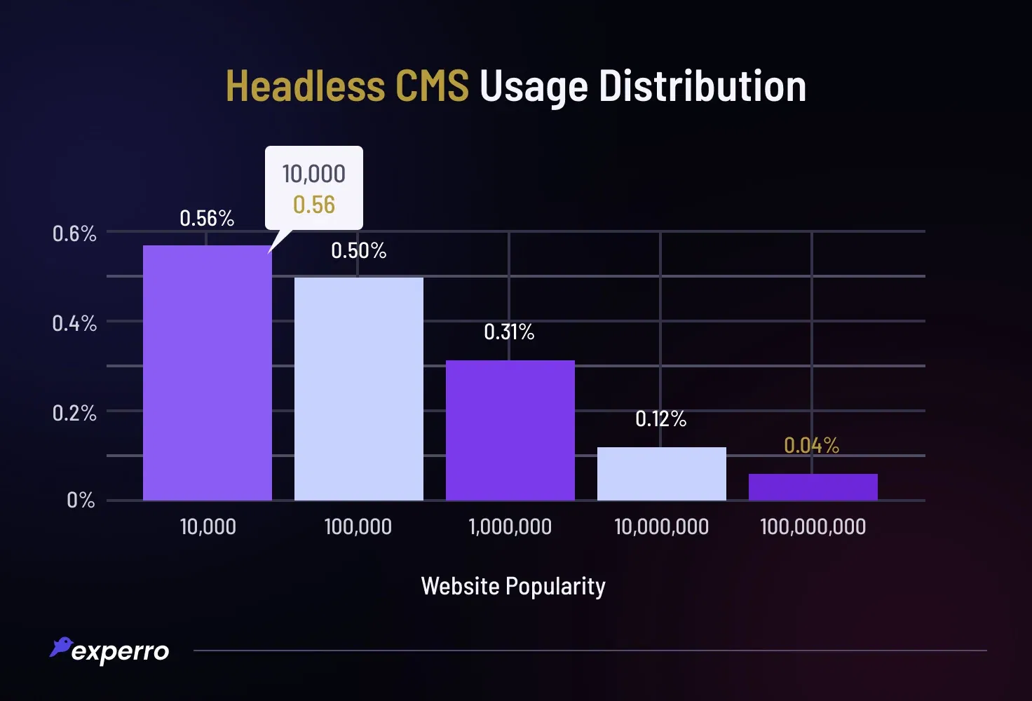 Headless CMS Usage Distribution Headless CMS Usage Distribution