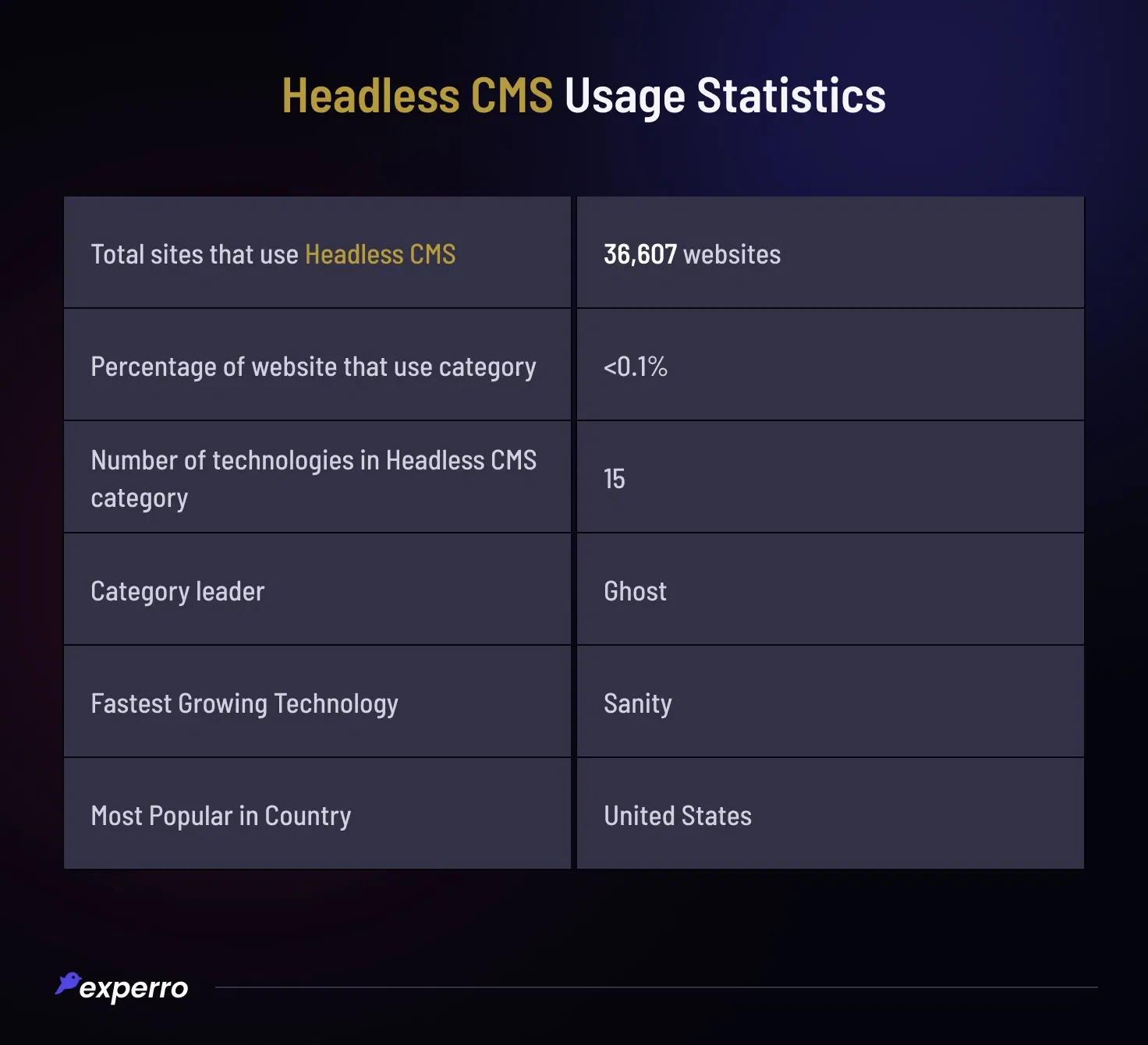 Headless CMS Usage Statistics Headless CMS Usage Statistics