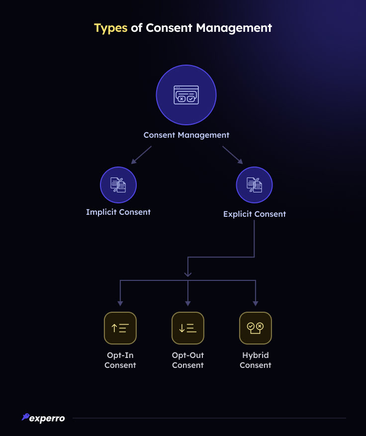 Types of Consent Management