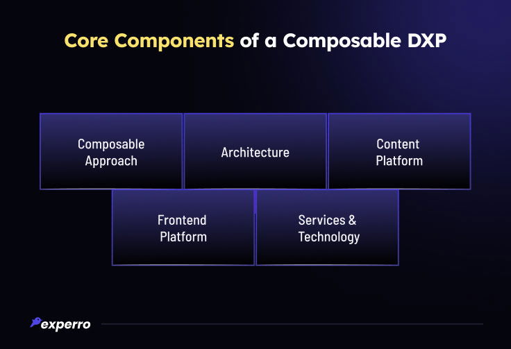 Core Components of a Composable DXP