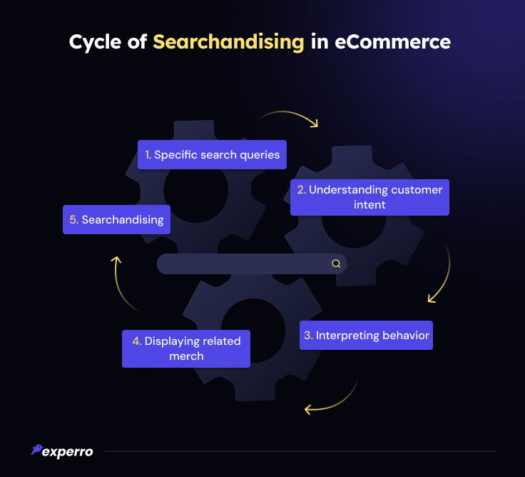 Searchandising Cycle