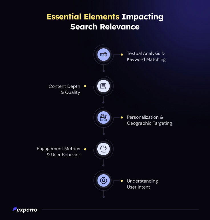 Elements Impacting Search Relevance