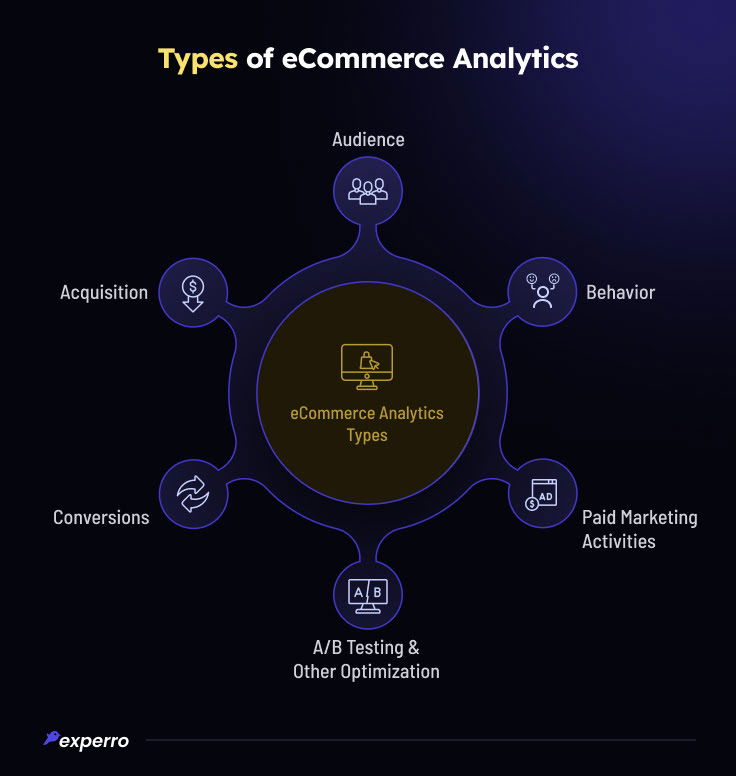 Types of eCommerce Analytics