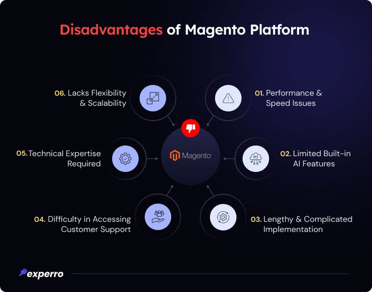 Disadvantages of Magento Platform