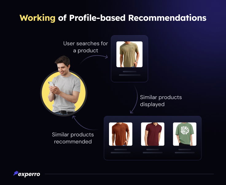 Working of Profile-based Recommendations