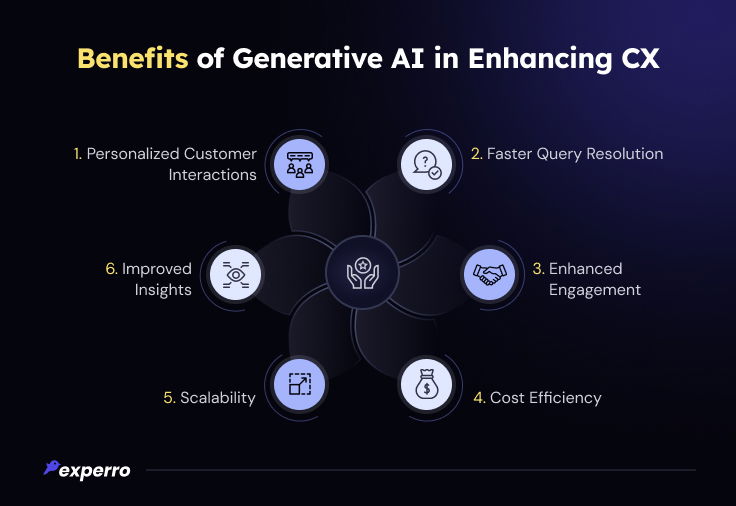 Benefits of Gen AI for Enhancing CX