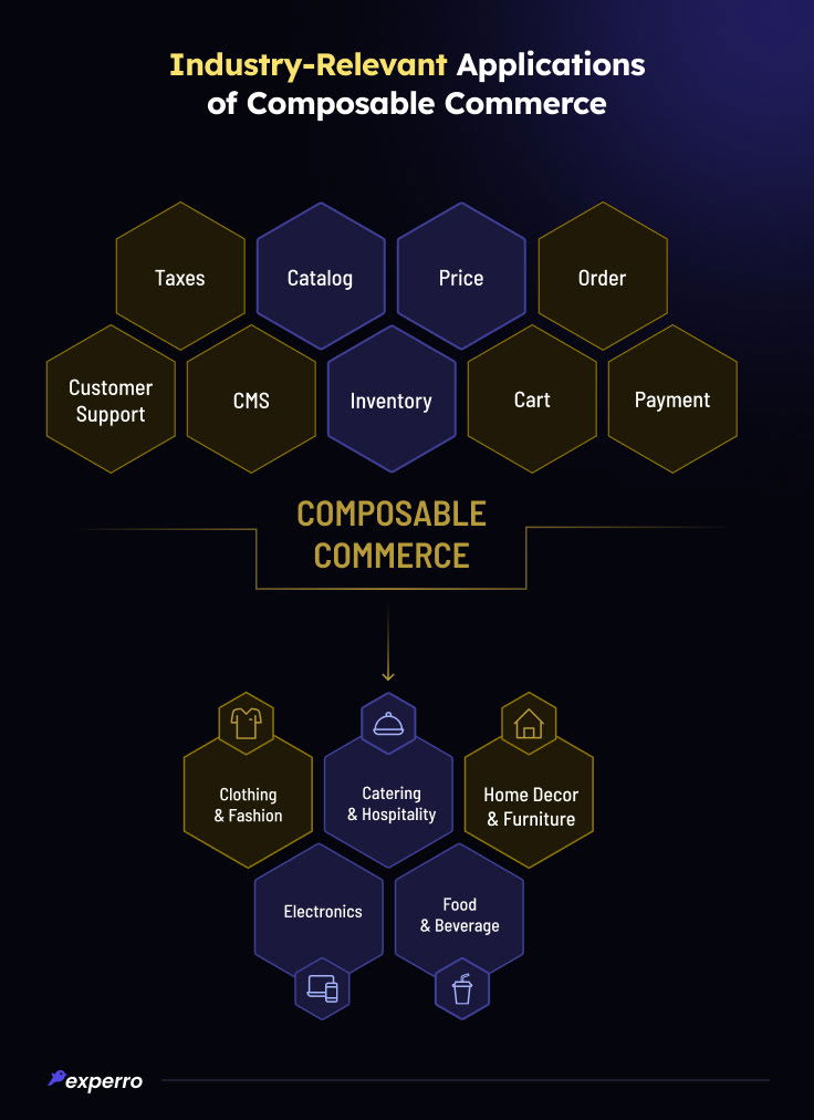 Applications of Composable Commerce