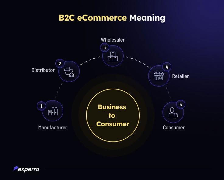 B2C eCommerce Meaning