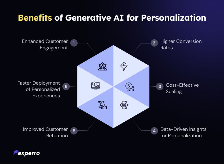 Benefits of Gen AI for Personalization