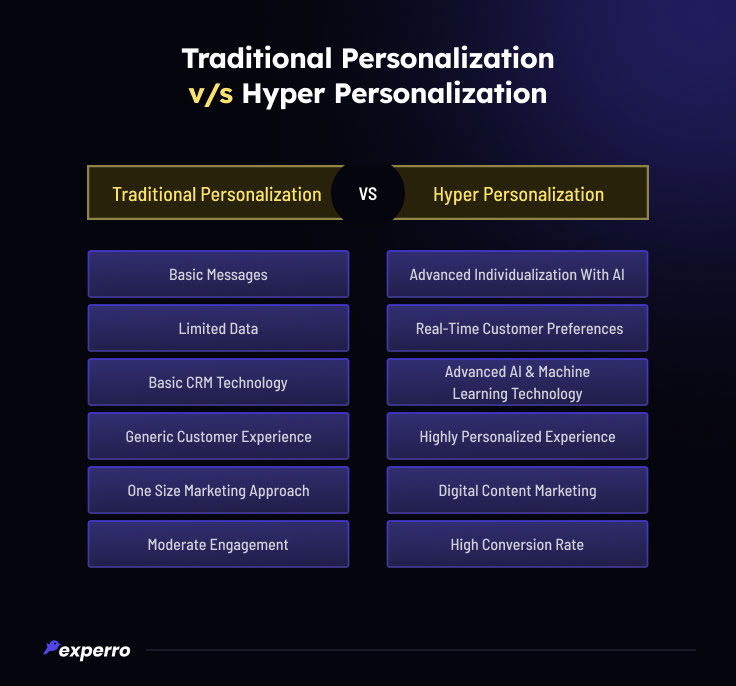 Traditional Personalization vs Hyper Personalization