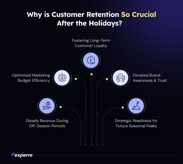 Importance of Post-Holiday Customer Retention