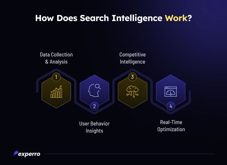 Working Process of Search Intelligence 