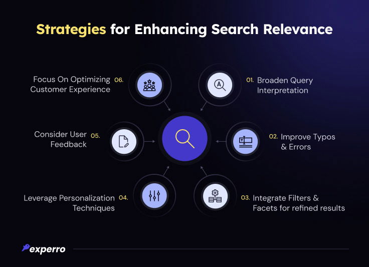 Strategies for Enhancing Search Relevance