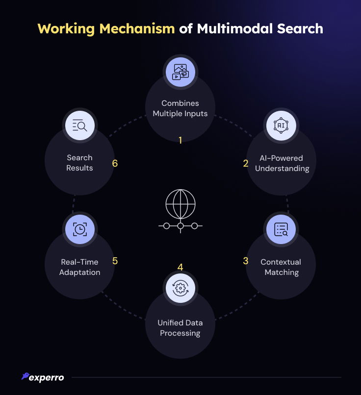 Working Mechanism of Multimodal Search