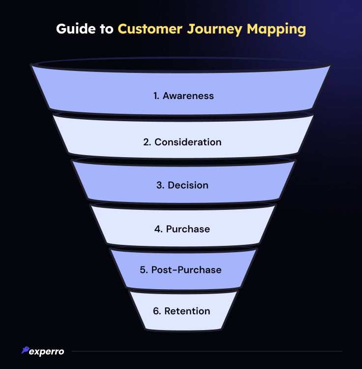 Guide to Customer Journey Mapping