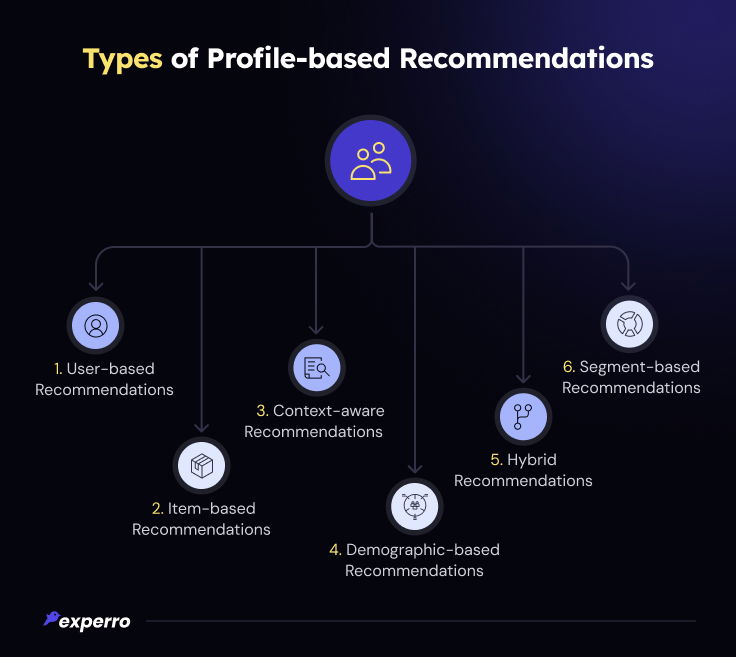 Types of Profile-based Recommendations