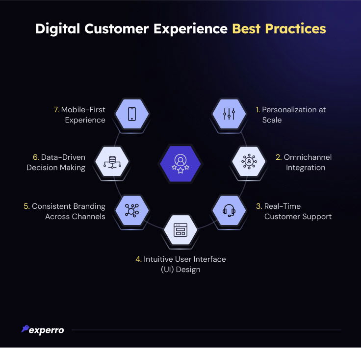 Digital Customer Experience Best Practices