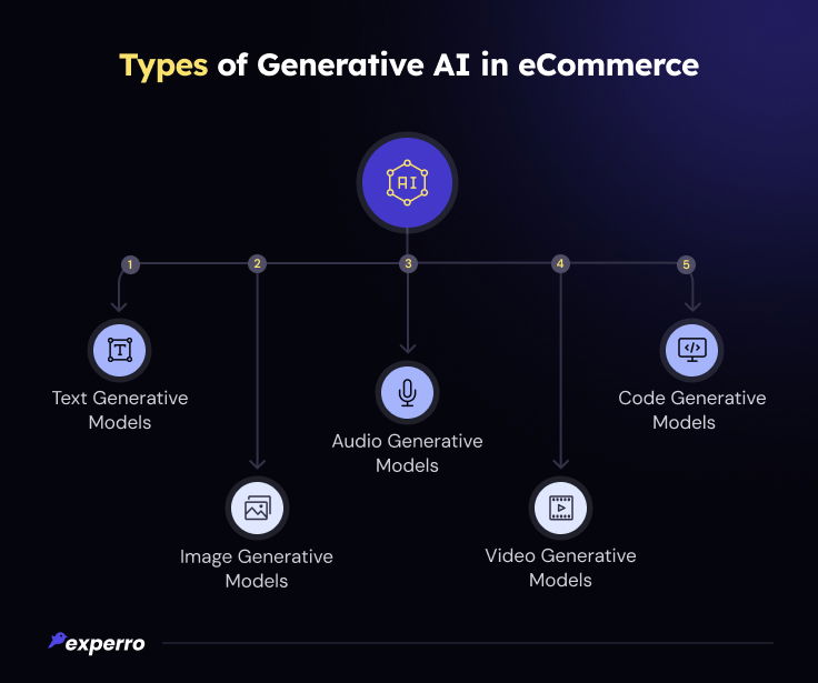 Types of Gen AI In eCommerce