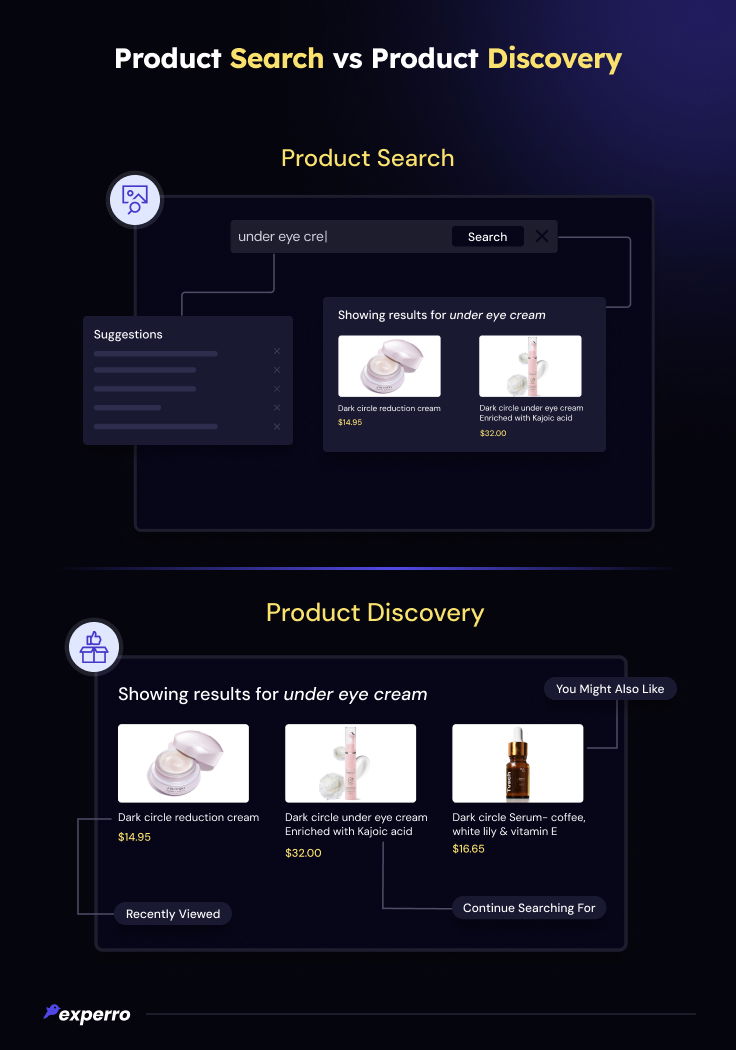 Difference Between Product Search & Discovery