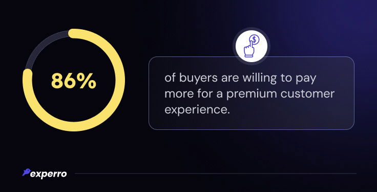 Buyers Are Willing to Pay More for Better CX