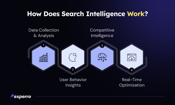 Search intelligence working process