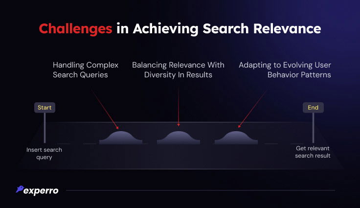 Challenges In Achieving Search Relevance