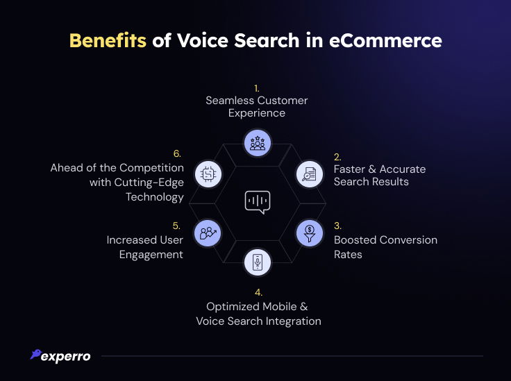 Benefits of Voice Search in eCommerce